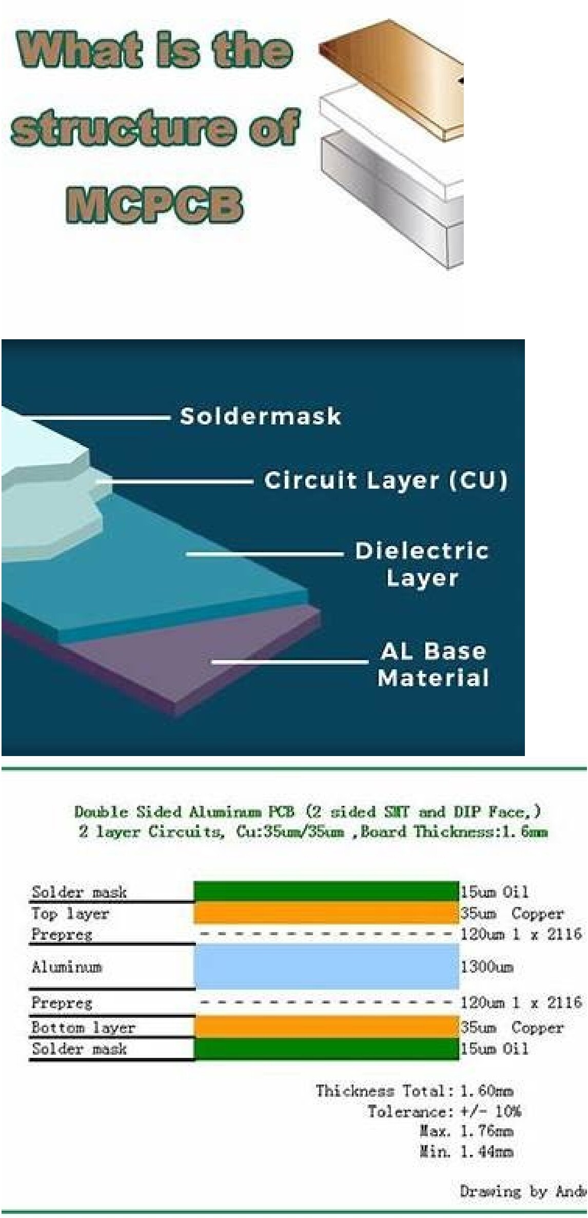 MCPCB structure diagram showing soldermask, copper circuit layer, dielectric layer and aluminum base material