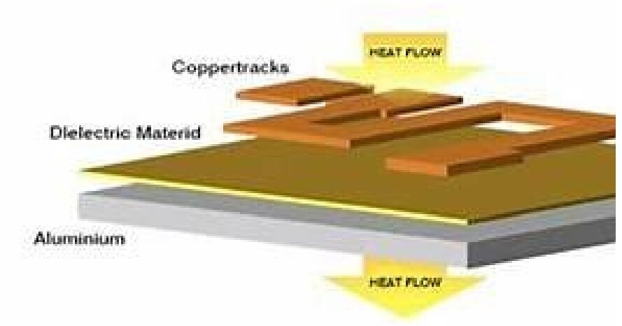 Cross-section of an aluminum metal core PCB showing copper tracks, dielectric material, aluminum base and heat flow